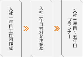 入社一年目工作図作成 入社二年目材料発注業務 入社三年目〜五年目